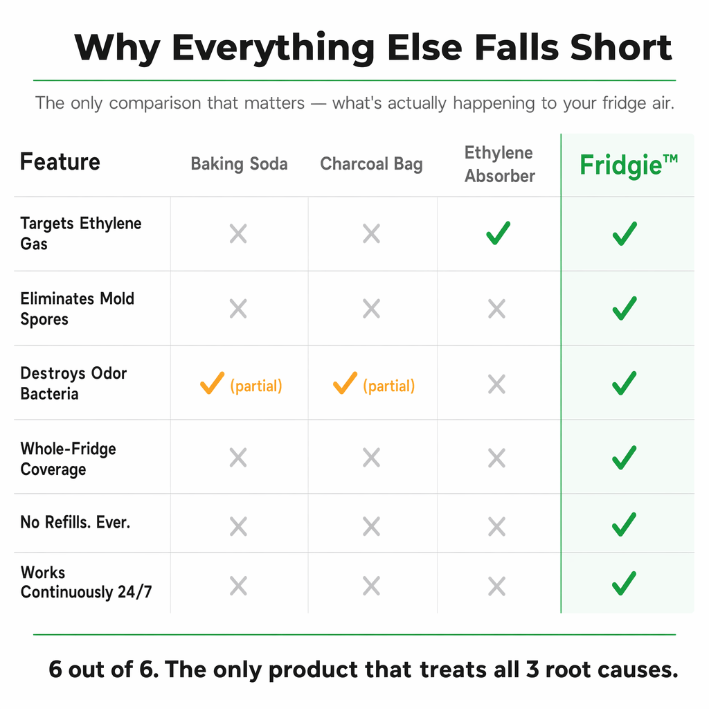 Fridgie™ Keep Food Fresh 4x Longer & Slash Your Grocery Bills